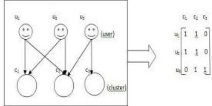 Figure 3: Mapping of user to cluster 