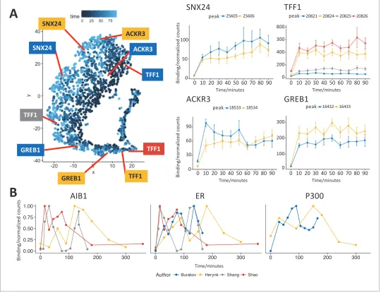 Figure 4. t-SNE analysis of the most strongly bound ER sites (Class A) and comparison to previously published data