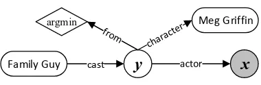 Figure 3: The legitimate actions to grow a querygraph. See text for detail.