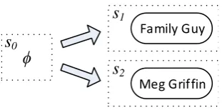 Figure 4: Two possible topic entity linking actionsapplied to an empty graph, for question “Who ﬁrstvoiced [ Meg] on [ Family Guy] ?”