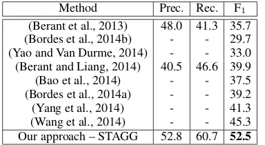 Table 2: Statistics of entity linking results on train-ing set questions. Both methods cover roughly thesame number of questions, but Freebase API sug-gests twice the number of entities output by ourentity linking system and covers fewer topic enti-ties labeled in the original data.