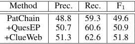 Table 3:The system results when only theinferential-chain query graphs are generated. Westarted with the PatChain CNN model and thenadded QuesEP and ClueWeb sequentially.SeeSec