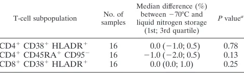 TABLE 8. Comparison of CD4� and CD8� T-cell subpopulationsenumerated with cryopreserved PBMC stored at �70°C versusPBMC stored in liquid nitrogen before shipment on dry ice