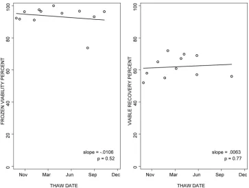 TABLE 1. Comparison of viability and viable cell recovery ofcryopreserved PBMC stored at �70°C versus PBMCstored in liquid nitrogen before shipment
