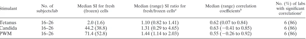 TABLE 2. Effect of viability of cryopreserved PBMC on LPA results