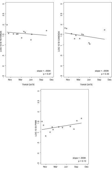 FIG. 2. Reproducibility of LPA results for cryopreserved PBMC after variable periods of storage in liquid nitrogen