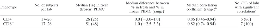 TABLE 4. Comparison of LPA results for cryopreserved PBMCstored at �70°C versus PBMC stored in liquid nitrogen beforeshipment on dry ice