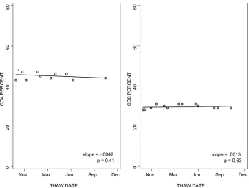 TABLE 6. Comparison of enumerations of CD4� or CD8� T cellsin cryopreserved PBMC stored at �70°C versus PBMC stored inliquid nitrogen before shipment on dry ice