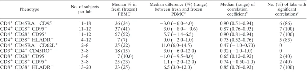 TABLE 7. Differences and correlations between fresh and cryopreserved PBMC ﬂow cytometric enumeration of CD4� and CD8�T-cell subpopulations