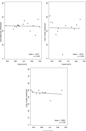 FIG. 4. Reproducibility of the enumeration of the percentages of CD4�PBMC after variable periods of storage in liquid nitrogen