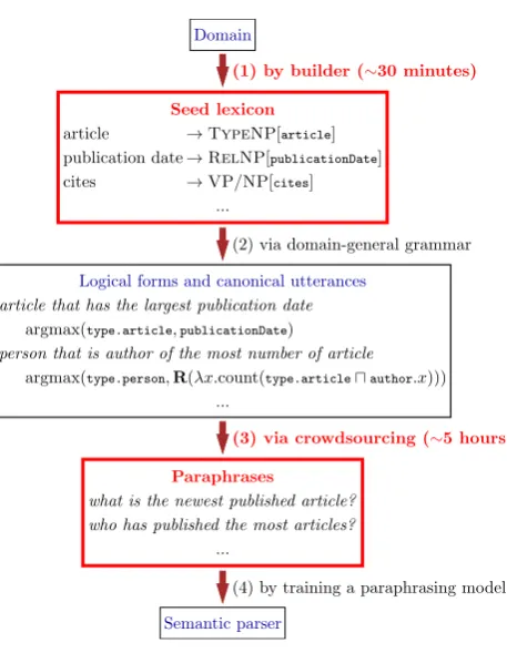 Figure 1: Functionality-driven process for build-ing semantic parsers. The two red boxes are thedomain-speciﬁc parts provided by the builder ofthe semantic parser, and the other two are gener-ated by the framework.
