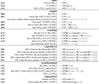 Table 2: The domain-general grammar which is combined with the seed lexicon to generate logical formsand canonical utterances that cover the supported logical functionality.