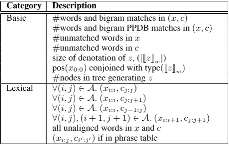 Table 3: We experimented on seven domains, covering a variety of phenomena. For each domain, weshow the number of predicates, number of examples, and a ( c , z ) generated by our framework along witha paraphrased utterance x .