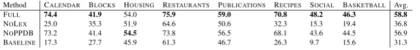 Table 5: Test set results on all domains and baselines.