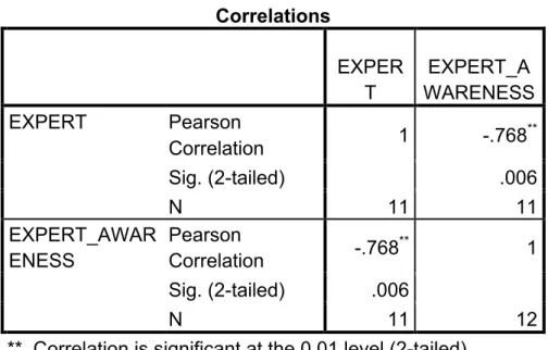 Table 5:  Correlations  EXPER T  EXPERT_A WARENESS  EXPERT  Pearson  Correlation  1  -.768 ** Sig