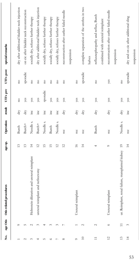 Table 1: Overview of the procedures and outcome. o.age OtisOtis related proceduresage op.OperationresultUTI's preUTI's postspecial remarks 1913Burchdrynonodry after additional bladder neck injection 2513Burch+dryyessporadicon cic after bladder neck reconst