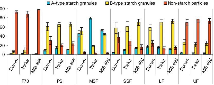 Fig. 4. Digital image analysis of SEM pictures for A- and B-type starch granules and non-starch particles (% of observed objects,average from 10 pictures analyzed).