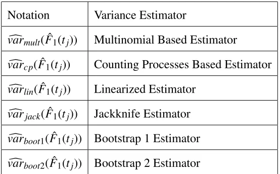Table 2.1: Variance Estimators