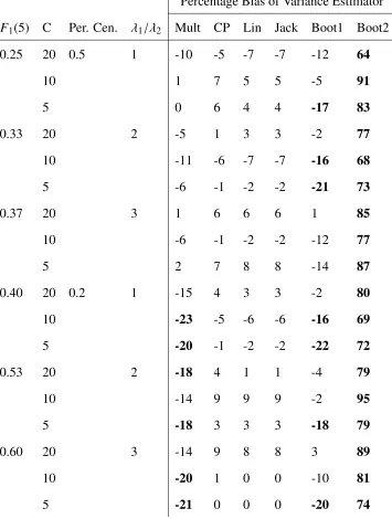 Table 4.1: Percentage Bias for Variance Estimators Applied to Simulated Data