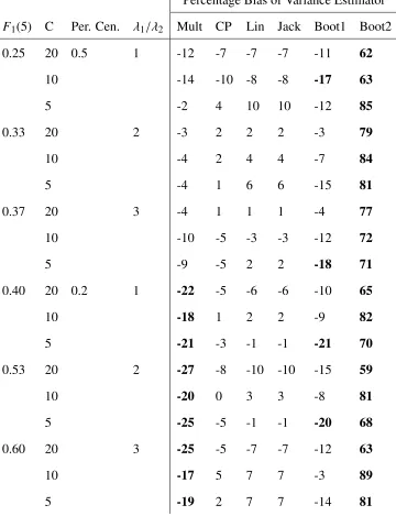 Table 4.2: Percentage Bias for Variance Estimators Applied to Simulated Data