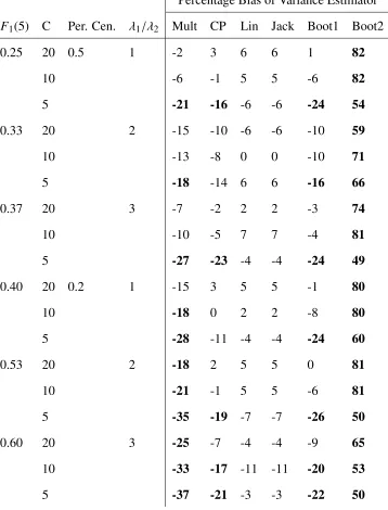 Table 4.3: Percentage Bias for Variance Estimators Applied to Simulated Data