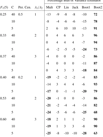 Table 4.4: Percentage Bias for Variance Estimators Applied to Simulated Data