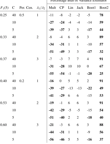 Table 4.6: Percentage Bias for Variance Estimators Applied to Simulated Data