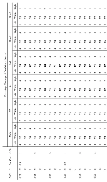 Table 4.8: Coverage of log-log Conﬁdence Intervals
