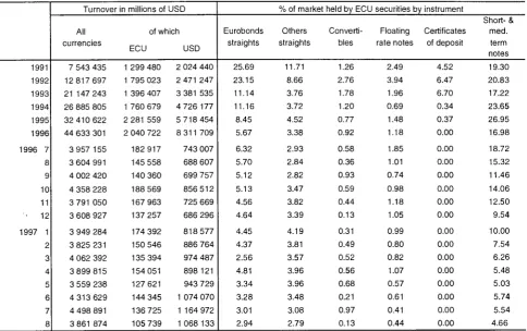 TABLE VII Outstanding amount of ECU bonds (in millions of ECU) 