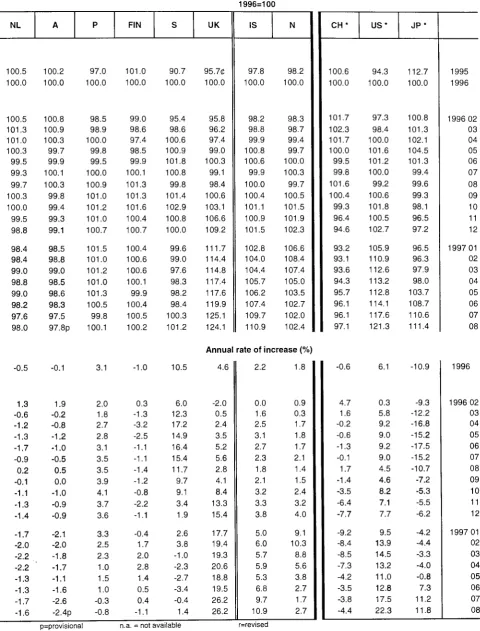 TABLE III Harmonised consumer price indices in ECU 