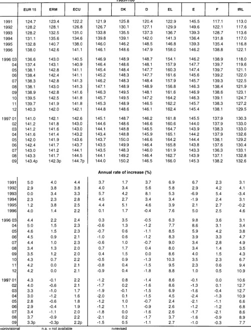 TABLE IV Consumer price indices in ECU 
