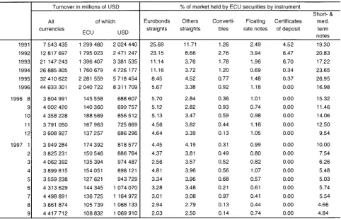 TABLE VII Outstanding amount of ECU bonds (in millions of ECU) 