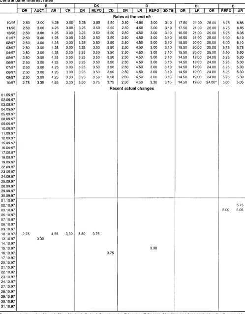 TABLE Χ Central bank interest rates 