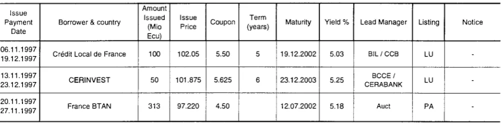 TABLE V ECU bond issues (Mio ECU) * 