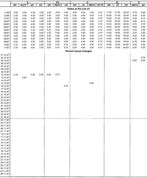 TABLE Χ Central bank interest rates 