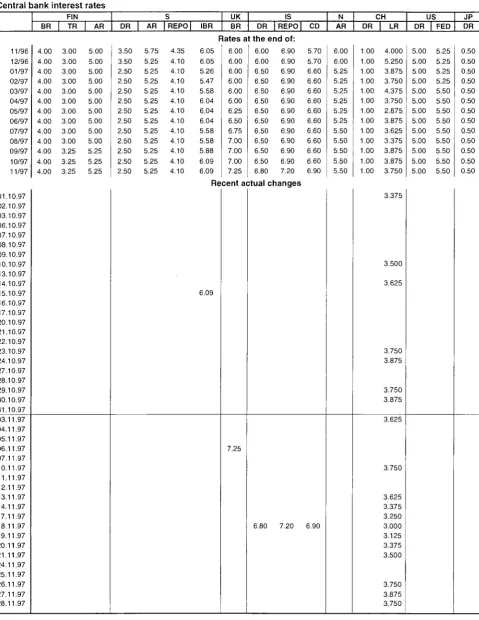 TABLE Χ Central bank interest rates 