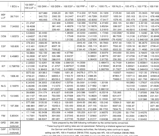 Table prepared by the EMI following notification by the central banks concerned. 