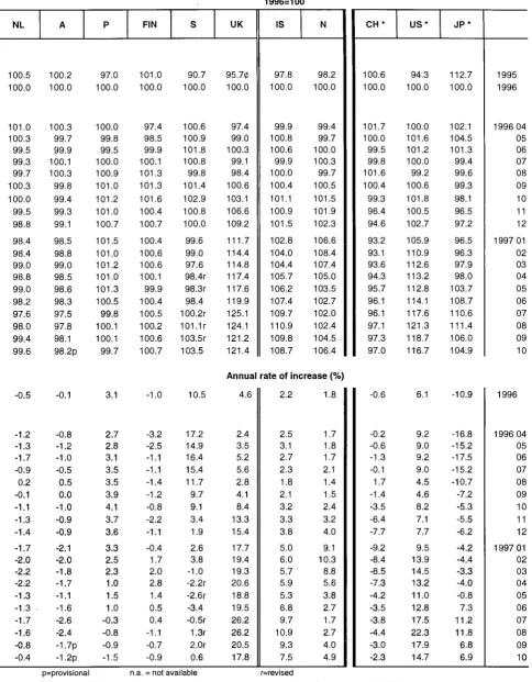 TABLE III Harmonised consumer price indices in ECU 
