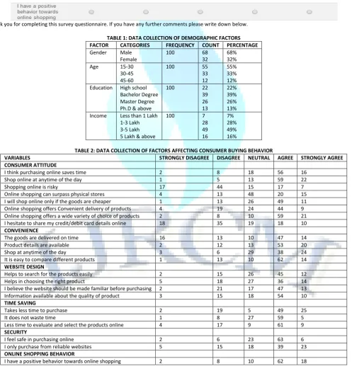 TABLE 1: DATA COLLECTION OF DEMOGRAPHIC FACTORS 