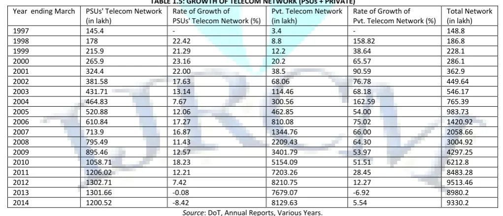 TABLE 1.5: GROWTH OF TELECOM NETWORK (PSUs + PRIVATE) 