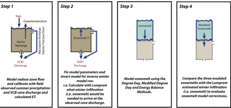 Fig. 1. Workﬂow of the modeling completed using the Vers Chez le Brandt (VCB) calibration data