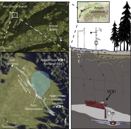 Fig. 2. Counterclockwise is the Areuse Catchment location, Vers chez le Brandt (VCB) and Areuse Spring locations, the VCB areal conﬁguration showing the site’s underlying cave, and a not-to-scale conceptual model of site cross section with surﬁcial and cav