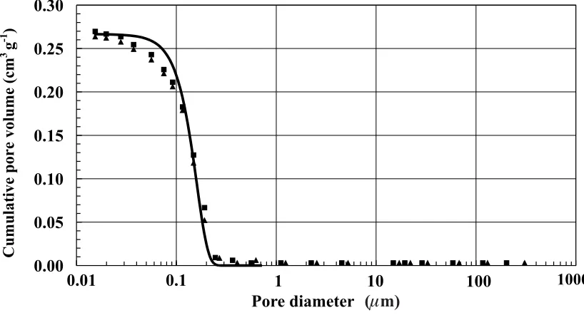 Fig.2. Histogram of area distribution of 2D clods in the Fluvisol samples (Guidi etal.,1978)andtheoretical solid curve(Chertkov, 1995).