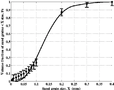 Fig. 7. Data (11 points) of the aggregate-size distribution ofGoodness of fit isxSharpsburg silty clay loam from Wittmuss and Mazurak (1958)(quoted by Rieu and Sposito (1991b)) and the fitted distributioncurve (solid line) for two elementary aggregate mode