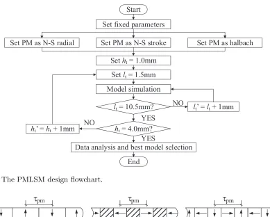 Figure 2. The PMLSM design ﬂowchart.