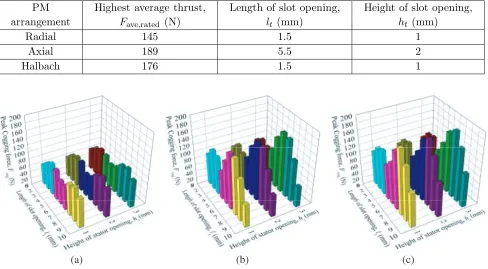 Table 3. Maximum average thrust for diﬀerent PM arrangement.