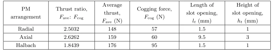 Table 5. Maximum thrust ratio for diﬀerent PM arrangement.