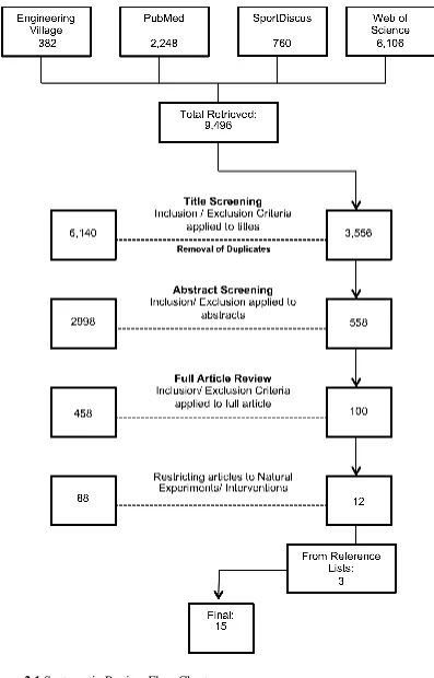 Figure 2.1 Systematic Review Flow Chart 