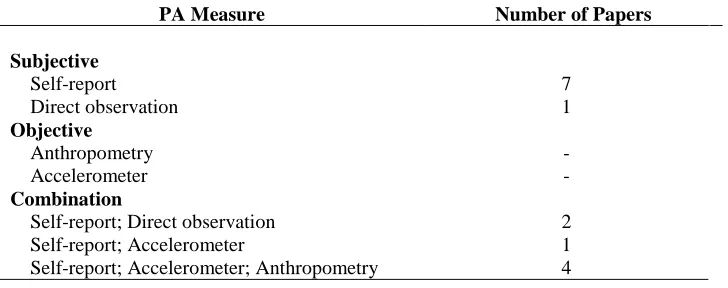 Table 2.2 Measurement characteristics of the reviewed papers  