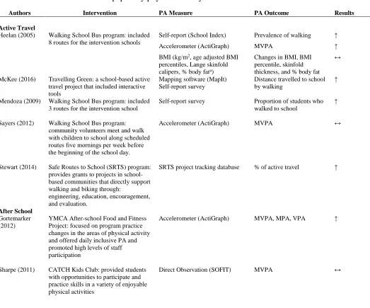 Table 2.3 Results of the reviewed papers by physical activity domain    